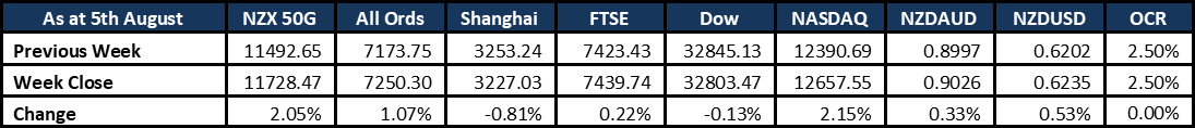 Market Update 20220808